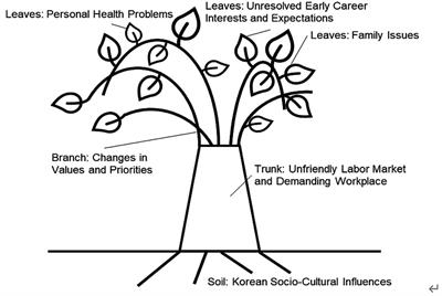 Understanding South Korean women workers’ career transition experiences: using the career decision tree model